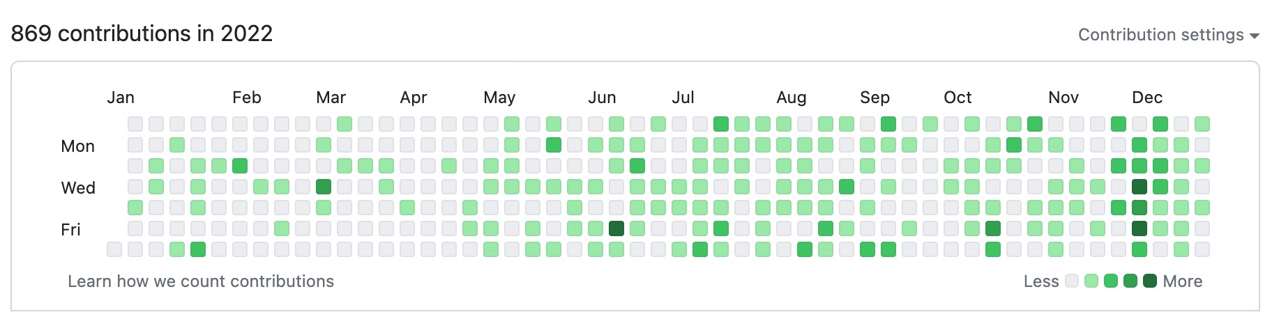 github-contributions-graph-2022